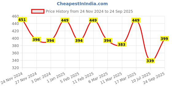 ajio.com prettycat Back Closure Push-Up Bra prettycat Price History Graph from 24 Nov 2024 to 24 Sep 2025