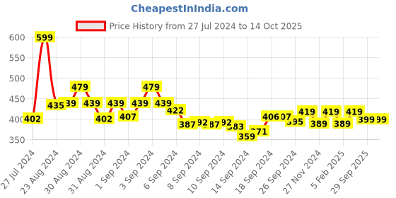 ajio.com prettycat Backless Lightly-Padded Bra prettycat Price History Graph from 27 Jul 2024 to 14 Oct 2025