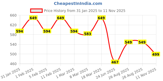 ajio.com prettycat Balconette Bra with Beaded Strap prettycat Price History Graph from 31 Jan 2025 to 11 Nov 2025