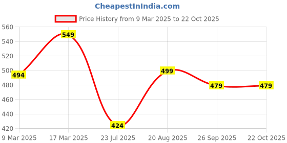 ajio.com prettycat Balconette Under Wired Embroidered Bra prettycat Price History Graph from 9 Mar 2025 to 22 Oct 2025