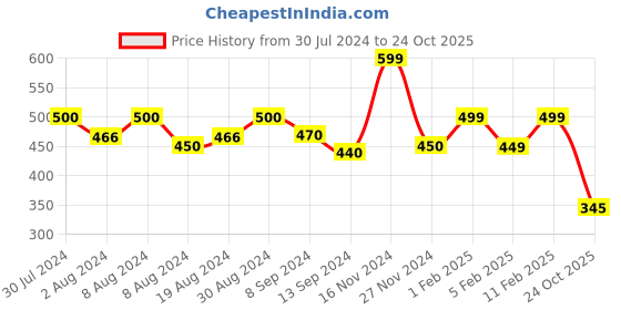 ajio.com prettycat Bra & Panty Lingerie Set prettycat Price History Graph from 30 Jul 2024 to 24 Oct 2025