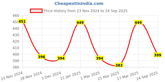 ajio.com prettycat Cartoon T-shirt Bra prettycat Price History Graph from 23 Nov 2024 to 24 Sep 2025