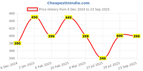 ajio.com prettycat Floral T-shirt Bra prettycat Price History Graph from 6 Dec 2024 to 23 Sep 2025