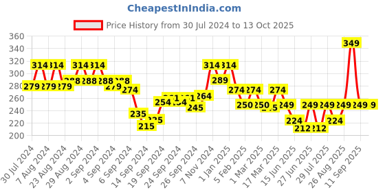 ajio.com prettycat G-String Panty with Metal Accent prettycat Price History Graph from 30 Jul 2024 to 13 Oct 2025