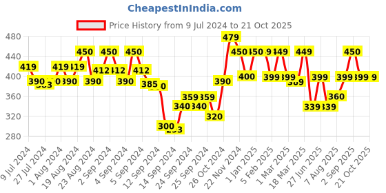 ajio.com prettycat Heavily-Padded Push-Up Bra prettycat Price History Graph from 9 Jul 2024 to 17 Oct 2025