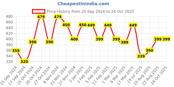 ajio.com prettycat Heavily-Padded Push-Up Bra prettycat Price History Graph from 25 Sep 2024 to 23 Oct 2025