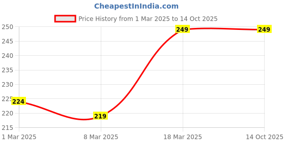 ajio.com prettycat High-Rise Lace Boyshorts prettycat Price History Graph from 1 Mar 2025 to 13 Oct 2025