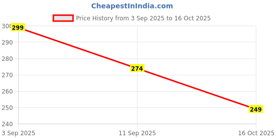 ajio.com prettycat High Rise Seamless Panty prettycat Price History Graph from 3 Sep 2025 to 16 Oct 2025