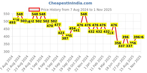 ajio.com prettycat Lace Bralette Bra with Back Closure prettycat Price History Graph from 7 Aug 2024 to 1 Nov 2025