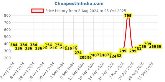 ajio.com prettycat Lace Non-Wired Tube Bra prettycat Price History Graph from 2 Aug 2024 to 25 Oct 2025