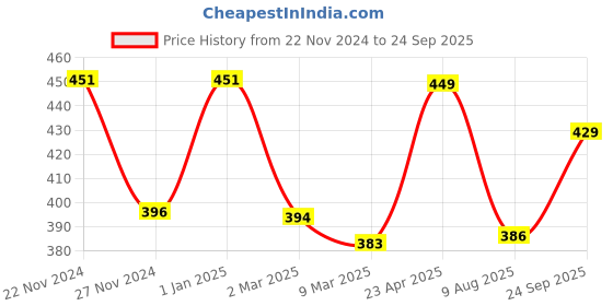 ajio.com prettycat Lace T-shirt Bra prettycat Price History Graph from 22 Nov 2024 to 24 Sep 2025