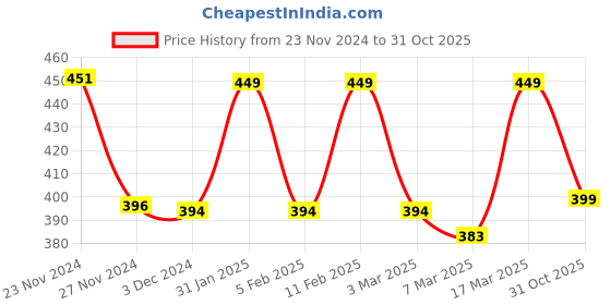 ajio.com prettycat Lace T-shirt Bra prettycat Price History Graph from 23 Nov 2024 to 31 Oct 2025