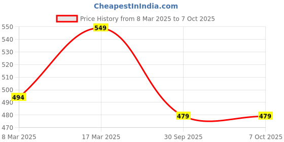 ajio.com prettycat Light Padding Push-Up Bra prettycat Price History Graph from 8 Mar 2025 to 7 Oct 2025
