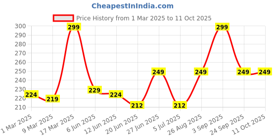 ajio.com prettycat Low-Rise G-Strings Panties with Elasticated Waist prettycat Price History Graph from 1 Mar 2025 to 10 Oct 2025