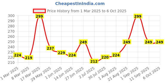 ajio.com prettycat Low-Rise G-Strings Panties with Elasticated Waist prettycat Price History Graph from 1 Mar 2025 to 5 Oct 2025