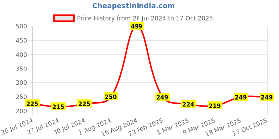 ajio.com prettycat Low-Rise Lace Panties with Elasticated Waist prettycat Price History Graph from 26 Jul 2024 to 16 Oct 2025