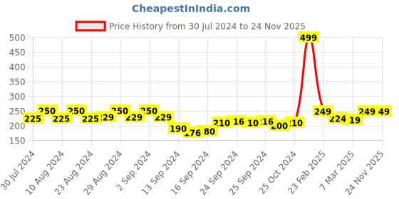 ajio.com prettycat Low-Rise Lace Panties with Elasticated Waist prettycat Price History Graph from 30 Jul 2024 to 24 Nov 2025