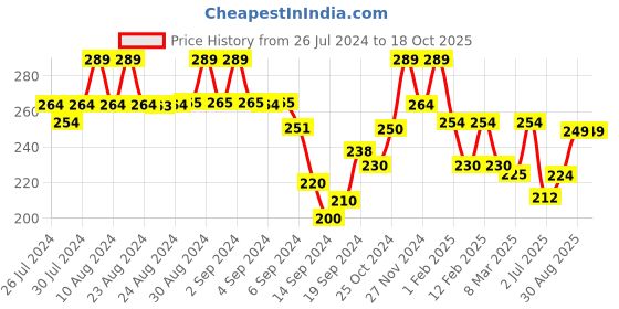 ajio.com prettycat Low-Rise Pantie with Elasticated Waist prettycat Price History Graph from 26 Jul 2024 to 18 Oct 2025