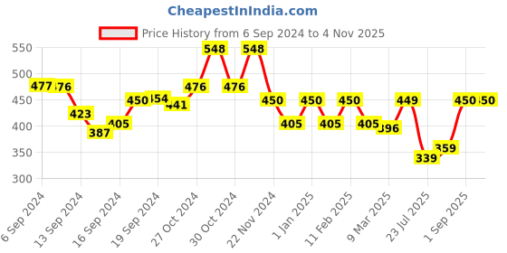 ajio.com prettycat Non-Wired Bralette Bra prettycat Price History Graph from 6 Sep 2024 to 3 Nov 2025