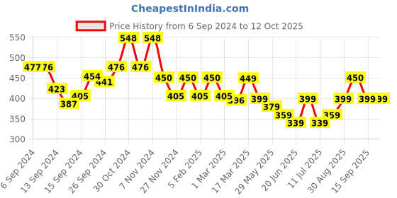 ajio.com prettycat Non-Wired Bralette Bra prettycat Price History Graph from 6 Sep 2024 to 11 Oct 2025