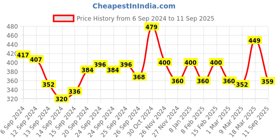 ajio.com prettycat Non-Wired Stick-On Bra prettycat Price History Graph from 6 Sep 2024 to 11 Sep 2025