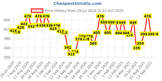 ajio.com prettycat Non-Wired T-shirt Bra prettycat Price History Graph from 29 Jul 2024 to 22 Oct 2025
