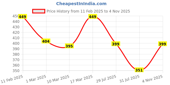 ajio.com prettycat Plunge Bra with Adjustable Strap prettycat Price History Graph from 11 Feb 2025 to 4 Nov 2025