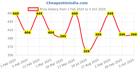 ajio.com prettycat Polyester Lightly-Padded Bra prettycat Price History Graph from 1 Feb 2025 to 5 Oct 2025