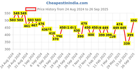 ajio.com prettycat Printed Push-Up Bra prettycat Price History Graph from 24 Aug 2024 to 26 Sep 2025