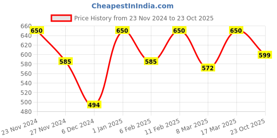 ajio.com prettycat Push Up Bra prettycat Price History Graph from 23 Nov 2024 to 23 Oct 2025