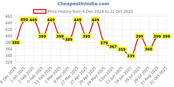 ajio.com prettycat Push-Up Bra prettycat Price History Graph from 6 Dec 2024 to 19 Oct 2025