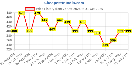 ajio.com prettycat Push-Up Bra with Adjustable Straps prettycat Price History Graph from 25 Oct 2024 to 30 Oct 2025