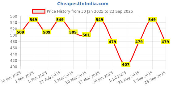 ajio.com prettycat Pushup Padded Bra prettycat Price History Graph from 30 Jan 2025 to 23 Sep 2025