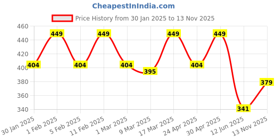 ajio.com prettycat Seamless Bra with Adjustable Straps prettycat Price History Graph from 30 Jan 2025 to 13 Nov 2025