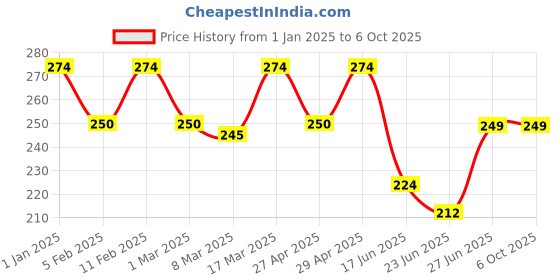 ajio.com prettycat Seamless G-Strings Panties prettycat Price History Graph from 1 Jan 2025 to 6 Oct 2025