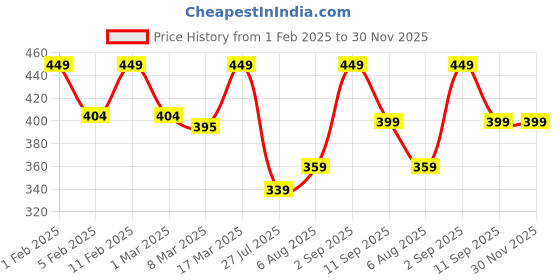 ajio.com prettycat Seamless Lightly-Padded Plunged Bra prettycat Price History Graph from 1 Feb 2025 to 30 Nov 2025