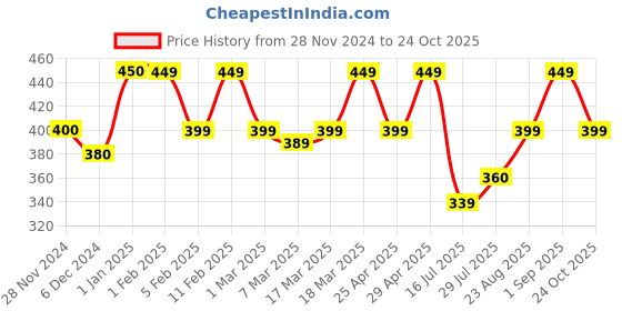ajio.com prettycat Seamless Push-Up Bra prettycat Price History Graph from 28 Nov 2024 to 24 Oct 2025