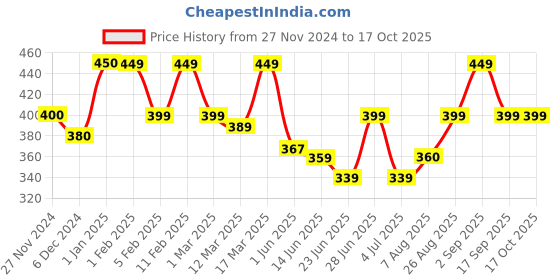 ajio.com prettycat Seamless Push-Up Bra prettycat Price History Graph from 27 Nov 2024 to 16 Oct 2025