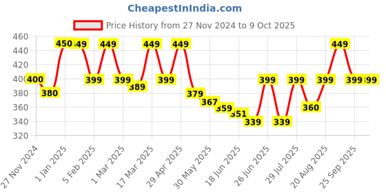 ajio.com prettycat Seamless Push-Up Bra prettycat Price History Graph from 27 Nov 2024 to 8 Oct 2025