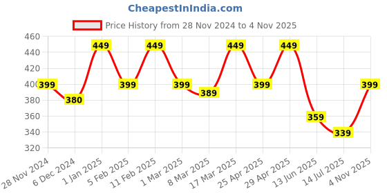 ajio.com prettycat Seamless Push-Up Bra prettycat Price History Graph from 28 Nov 2024 to 4 Nov 2025