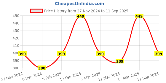 ajio.com prettycat Seamless Push-Up Bra prettycat Price History Graph from 27 Nov 2024 to 11 Sep 2025