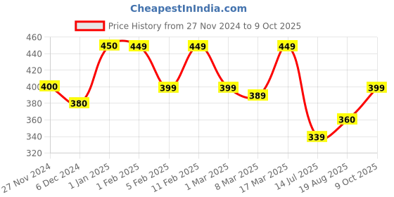 ajio.com prettycat Seamless Push-Up Bra prettycat Price History Graph from 27 Nov 2024 to 9 Oct 2025