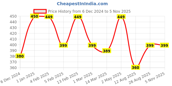 ajio.com prettycat Seamless Push-Up Bra prettycat Price History Graph from 6 Dec 2024 to 1 Nov 2025