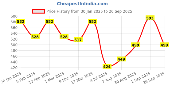 ajio.com prettycat Seamless Push-Up Bra prettycat Price History Graph from 30 Jan 2025 to 26 Sep 2025