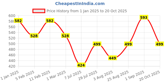 ajio.com prettycat Seamless Push-Up Bra prettycat Price History Graph from 1 Jan 2025 to 20 Oct 2025