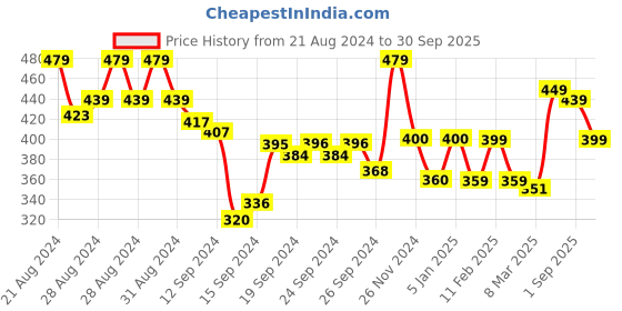 ajio.com prettycat Seamless Stick-On Bra prettycat Price History Graph from 21 Aug 2024 to 30 Sep 2025