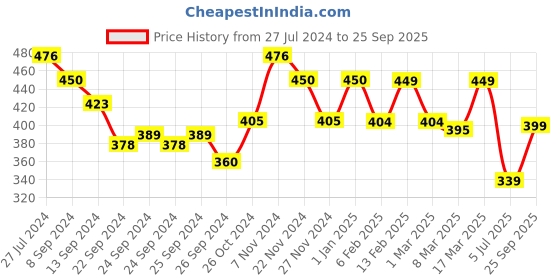 ajio.com prettycat Solid Lightly-Padded Bra prettycat Price History Graph from 27 Jul 2024 to 25 Sep 2025