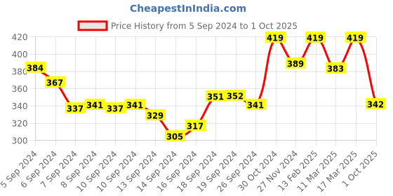 ajio.com prettycat Solid Lightly-Padded Bra prettycat Price History Graph from 5 Sep 2024 to 1 Oct 2025