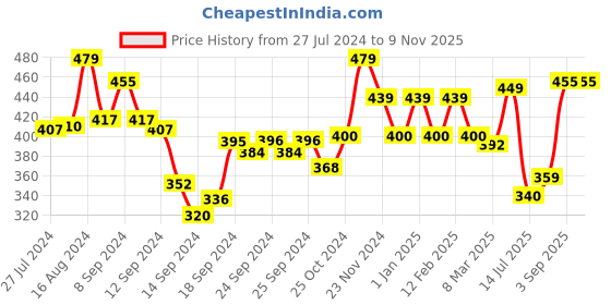 ajio.com prettycat Solid T-shirt Bra prettycat Price History Graph from 27 Jul 2024 to 8 Nov 2025