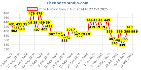 ajio.com prettycat Strappy Lightly-Padded Bra prettycat Price History Graph from 7 Aug 2024 to 26 Oct 2025